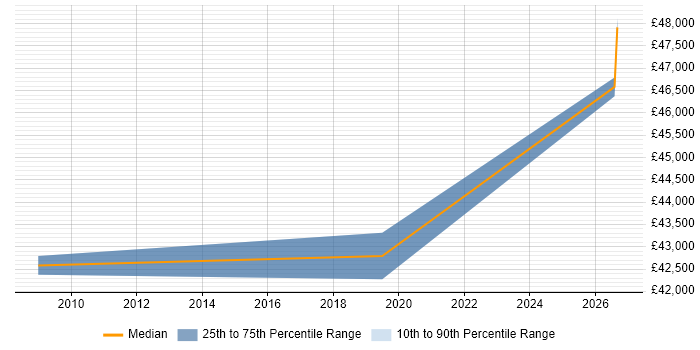 Salary distribution trend for Senior Network Planner job vacancies in the South East