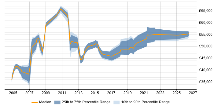 Salary distribution trend for Senior Network Specialist job vacancies in the South East