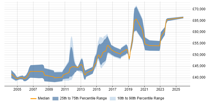 Salary distribution trend for Senior Operations Engineer job vacancies in the South East