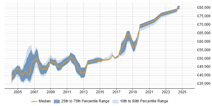 Salary distribution trend for Senior Oracle Analyst job vacancies in the South East Salary distribution trend for Senior Oracle Analyst job vacancies in the South East