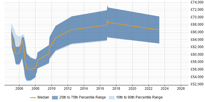 Salary distribution trend for Senior Oracle Functional Consultant job vacancies in the South East