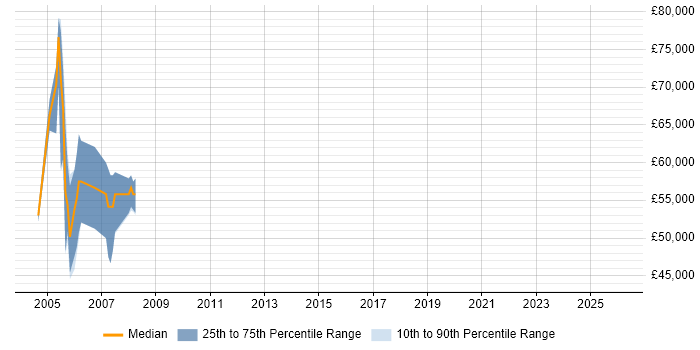Salary distribution trend for Senior Oracle HRMS Consultant job vacancies in the South East
