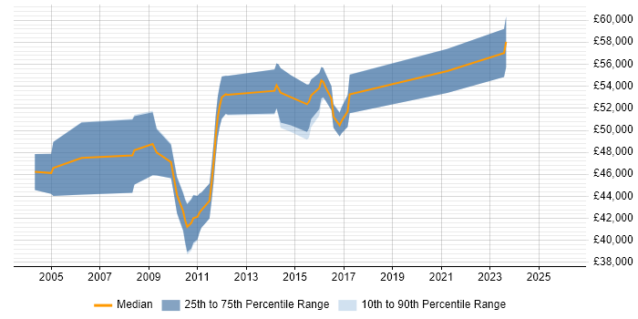 Salary distribution trend for Senior Performance Tester job vacancies in the South East