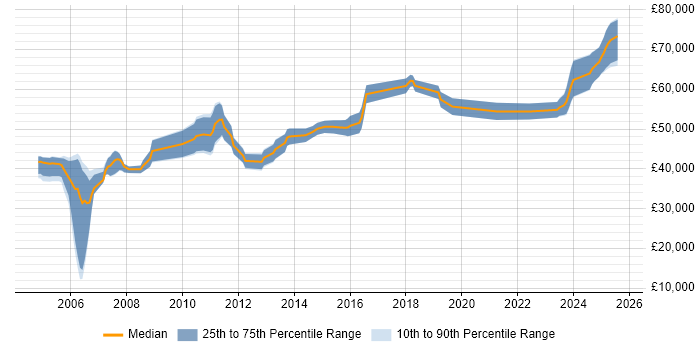Salary distribution trend for Senior PL/SQL Developer job vacancies in the South East