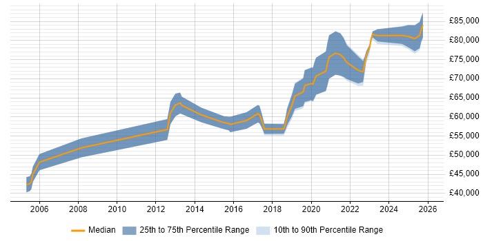 Salary distribution trend for Senior Platform Engineer job vacancies in the South East