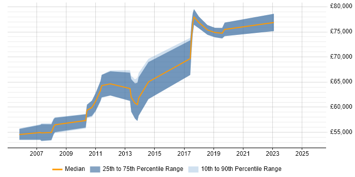 Salary distribution trend for Senior Portfolio Manager job vacancies in the South East