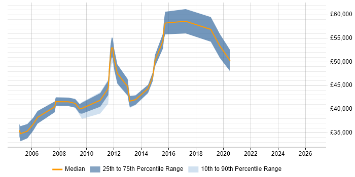 Salary distribution trend for Senior Pricing Analyst job vacancies in the South East