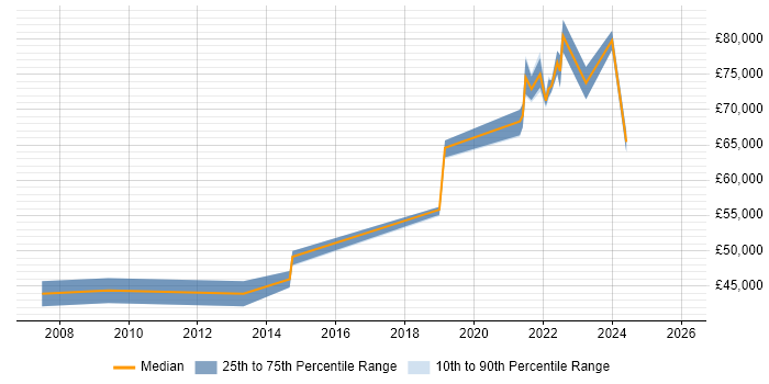 Salary distribution trend for Senior Product Designer job vacancies in the South East