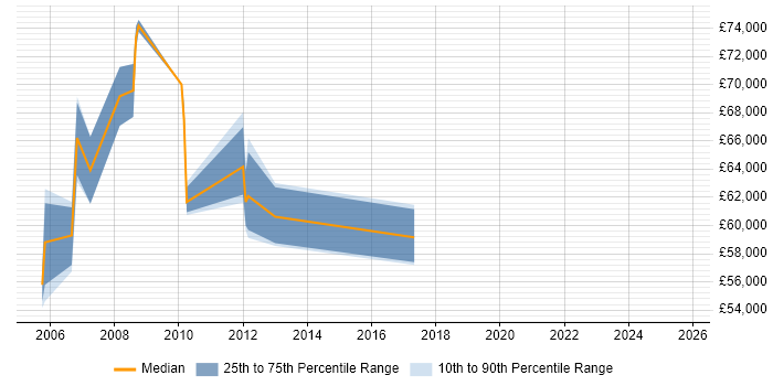 Salary distribution trend for Senior Product Development Manager job vacancies in the South East