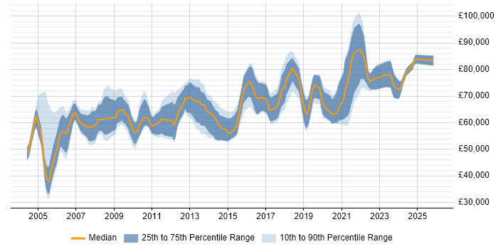 Salary distribution trend for Senior Product Manager job vacancies in the South East