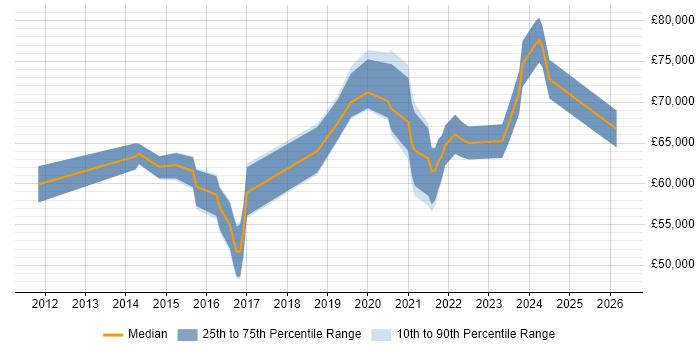 Salary distribution trend for Senior Product Owner job vacancies in the South East