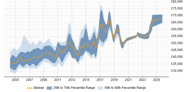 Salary distribution trend for Senior Programmer job vacancies in the South East