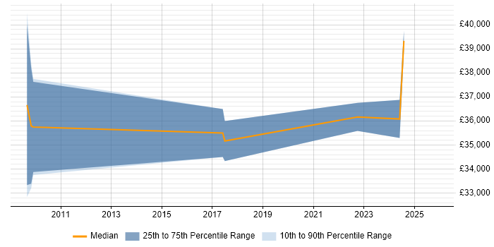 Salary distribution trend for Senior Project Controller job vacancies in the South East