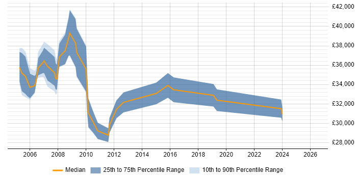 Salary distribution trend for Senior Project Coordinator job vacancies in the South East