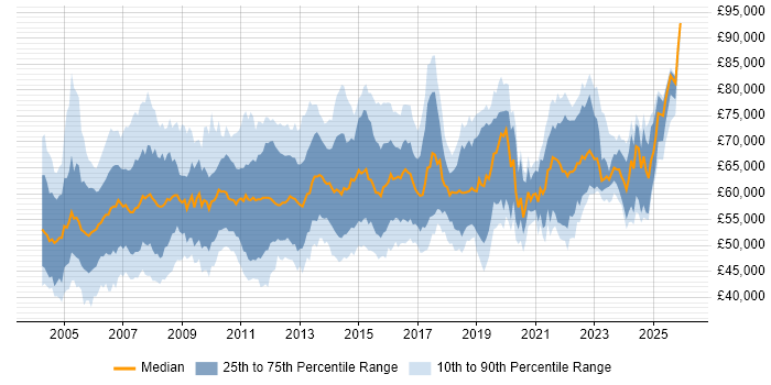 Salary distribution trend for Senior Project Manager job vacancies in the South East