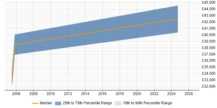 Salary distribution trend for Senior Project Officer job vacancies in the South East