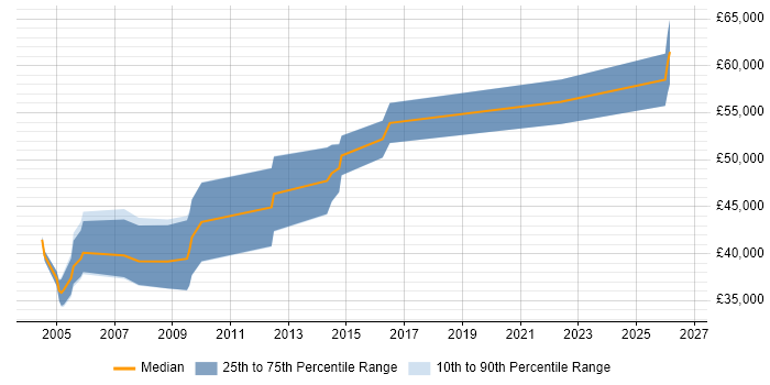 Salary distribution trend for Senior Project Planner job vacancies in the South East