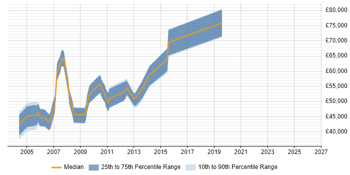 Salary distribution trend for Senior QA Manager job vacancies in the South East