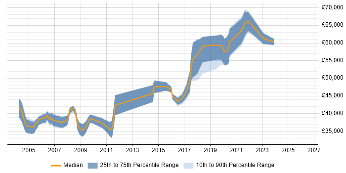Salary distribution trend for Senior Quality Engineer job vacancies in the South East