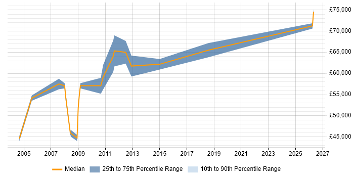 Salary distribution trend for Senior Quality Manager job vacancies in the South East