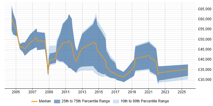 Salary distribution trend for Senior Recruitment Consultant job vacancies in the South East