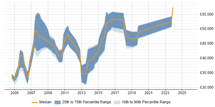 Salary distribution trend for Senior Reporting Analyst job vacancies in the South East
