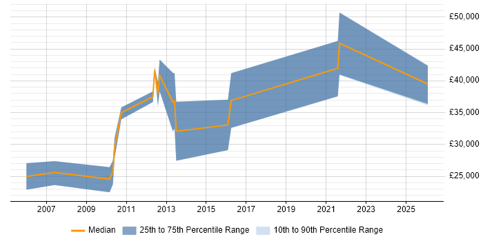 Salary distribution trend for Senior Resourcer job vacancies in the South East