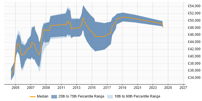 Salary distribution trend for Senior RF Engineer job vacancies in the South East