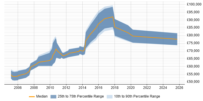 Salary distribution trend for Senior Risk Manager job vacancies in the South East