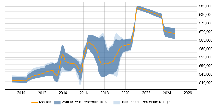Salary distribution trend for Senior Ruby Developer job vacancies in the South East