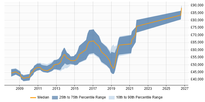 Salary distribution trend for Senior Ruby on Rails Developer job vacancies in the South East