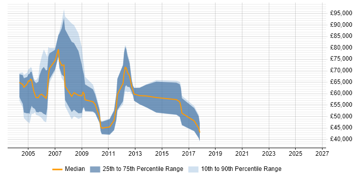 Salary distribution trend for Senior Sales Consultant job vacancies in the South East