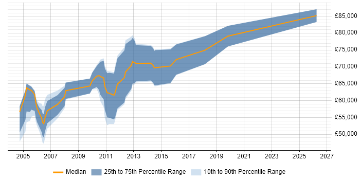 Salary distribution trend for Senior Sales Engineer job vacancies in the South East