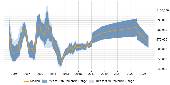 Salary distribution trend for Senior Sales Manager job vacancies in the South East