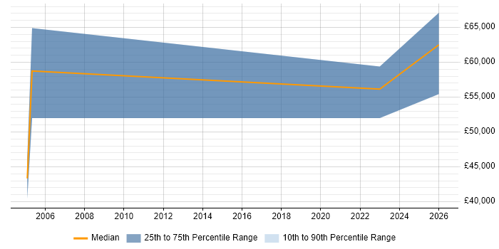 Salary distribution trend for Senior Sales Representative job vacancies in the South East
