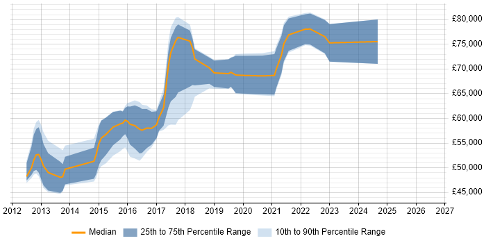 Salary distribution trend for Senior Salesforce Developer job vacancies in the South East
