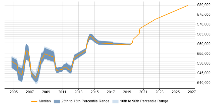 Salary distribution trend for Senior SAP Business Analyst job vacancies in the South East