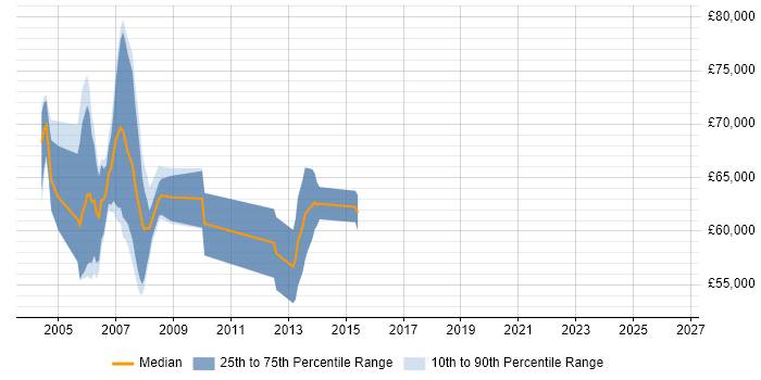 Salary distribution trend for Senior SAP BW Consultant job vacancies in the South East