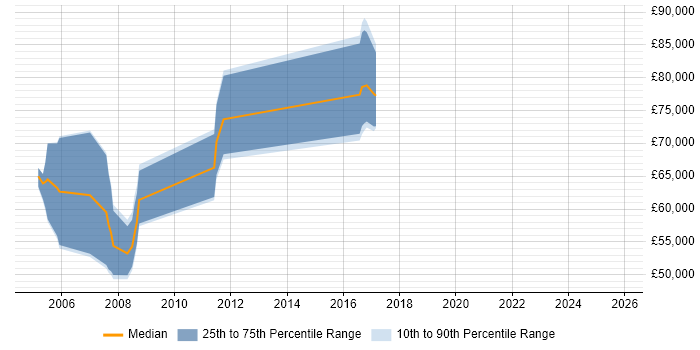 Salary distribution trend for Senior SAP PP Consultant job vacancies in the South East