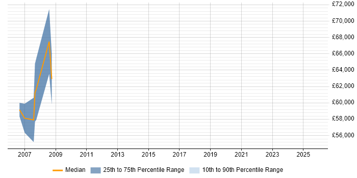 Salary distribution trend for Senior SAP QM Consultant job vacancies in the South East