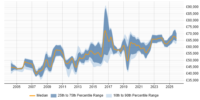 Salary distribution trend for Senior Security Analyst job vacancies in the South East