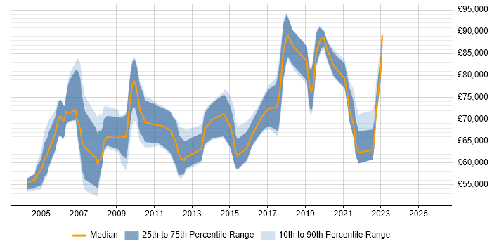 Salary distribution trend for Senior Security Architect job vacancies in the South East