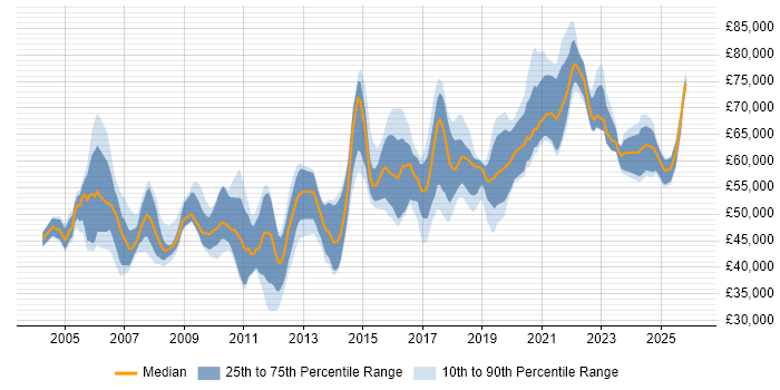 Salary distribution trend for Senior Security Engineer job vacancies in the South East