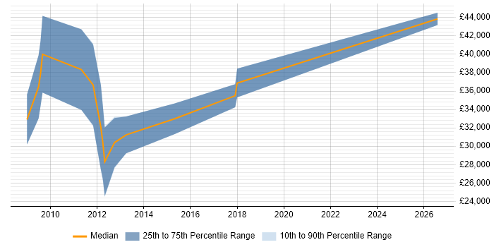 Salary distribution trend for Senior SEO Executive job vacancies in the South East