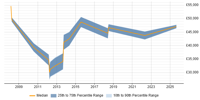 Salary distribution trend for Senior SEO Manager job vacancies in the South East