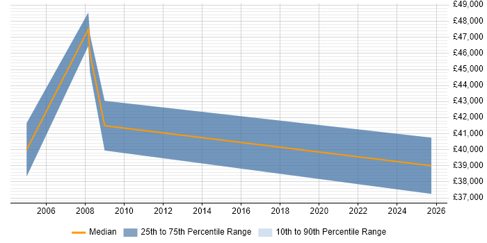 Salary distribution trend for Senior SEO Specialist job vacancies in the South East Salary distribution trend for Senior SEO Specialist job vacancies in the South East