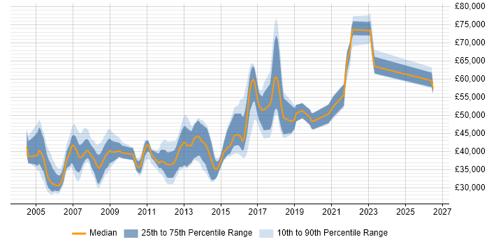 Salary distribution trend for Senior Server Engineer job vacancies in the South East