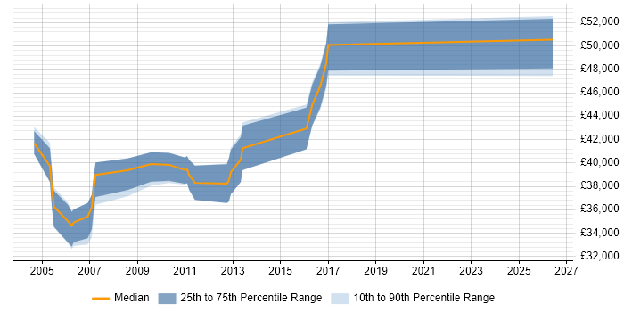 Salary distribution trend for Senior Server Specialist job vacancies in the South East
