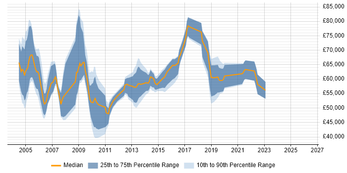 Salary distribution trend for Senior Service Delivery Manager job vacancies in the South East