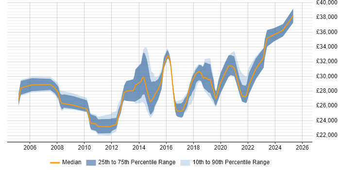 Salary distribution trend for Senior Service Desk Analyst job vacancies in the South East